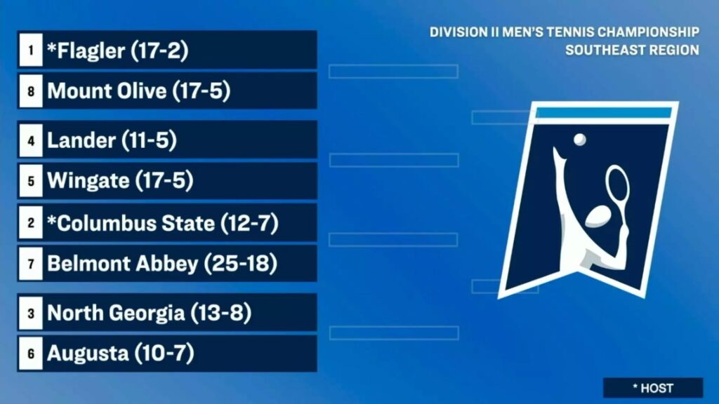 2025 NCAA Division II Men’s and Women’s Tennis Championships Begin In Orlando – ITA Tennis 2025 NCAA Division II Men’s and Women’s Tennis Championships Begin In Orlando – ITA Tennis